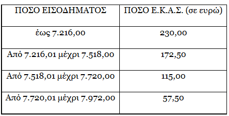 Όλη η αλήθεια για το ΕΚΑΣ: Τα νέα κριτήρια, τα νέα ποσά και ποιοι το χάνουν!