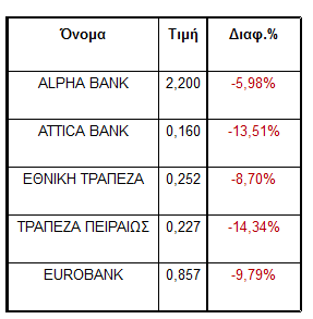 ΑΠΩΛΕΙΕΣ ΠΑΝΩ ΑΠΟ 4% ΓΙΑ ΤΟ ΧΡΗΜΑΤΙΣΤΗΡΙΟ ΕΧΑΣΕ ΤΙΣ 620 ΜΟΝΑΔΕΣ ΤΟ ΧΡΗΜΑΤΙΣΤΗΡΙΟ! Σημαντικές απώλειες για τον Γενικό Δείκτη του χρηματιστηρίου, που έχασε πάνω από το 4% της αξίας του, στην τελευταία συνεδρίαση της εβδομάδας! Με το χρηματιστήριο να χάνει τις 620 μονάδες, εκτός προβλέψεων πέφτουν οι περισσότεροι αναλυτές, που εκτιμούσαν ακόμα μεγαλύτερη άνοδο, μετά την θετική εισήγηση του Euro Working Group για την εκταμίευση της δόσης των 7,5 δις ευρώ. Οι επενδυτές, φαίνεται πως είχαν προεξοφλήσει τις θετικές εξελίξεις με τις ανόδους που είχαν σημειωθεί μέσα στην εβδομάδα και τώρα κατοχύρωσαν τα κέρδη τους, πουλώντας τις «ανεβασμένες» μετοχές. Η μεγαλύτερη πίεση επικεντρώθηκε στον τραπεζικό κλάδο με τον δείκτη των Τραπεζών να χάνει το 9,75% της αξίας του. Συνολικά, ο Γενικός Δείκτης Τιμών, υποχώρησε κάτω από τα επίπεδα των 620 μονάδων και έκλεισε στις 618,67 μονάδες, σημειώνοντας πτώση 4,18%. Η κατέγραψε εντός της ημέρας, ήταν οι 615,44 μονάδες, όταν έχασε -4,68%. Σε επίπεδο εβδομάδας, ο βασικός δείκτης έπεσε 4,62%, ενώ από την αρχή του 2016, σημειώνει απώλειες 2,01%. Τα νούμερα της συνεδρίασης στα 96,44 εκατ. ευρώ η αξία των συναλλαγών διακινήθηκαν 178.032.639 μετοχές. Πτώση σε ποσοστό 5,32%, για την υψηλή κεφαλαιοποίηση Πτώση 3,25% για τη μεσαία κεφαλαιοποίηση Πτώση για όλους τους επιμέρους δείκτες Μεγαλύτερο όγκο συναλλαγών είχαν Εθνική (71.423.270 τεμ.) και Πειραιώς (55.851.445 τεμ.) Μεγαλύτερη αξία συναλλαγών είχαν η Alpha Bank (23,3 εκατ. ευρώ) και Εθνική (18,4 εκατ. ευρώ). Κέρδισαν 23 μετοχές, σταθερές παρέμειναν 15 μετοχές, ενώ πτωτικά κινήθηκαν 86. Μεγαλύτερη άνοδος: Εβροφάρμα +20,10%, Βαρβαρέσος +20% και Δρομέας +16,67%. Μεγαλύτερη πτώση: ΑΝΕΚ -16,67%, Πειραιώς -13,58% και Εθνική Πανγαία -13,21%. Τράπεζες Πτωτικά κινήθηκε ο τραπεζικός τομέας, με τους επενδυτές να θέλουν να κατοχυρώσουν τα κέρδη τους από τις προηγούμενες συνεδριάσεις. Παρά την πτώση, οι αναλυτές της αγοράς θεωρούν πως θα ακολουθήσει διόρθωση, ειδικά μετά τις θετικές προβλέψεις των Οίκων αξιολό