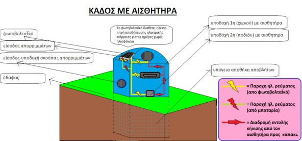έξυπνος καδος