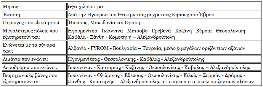 ΤΑΙΠΕΔ: Μέχρι τις 20 Δεκεμβρίου η εκδήλωση ενδιαφέροντος για την Εγνατία