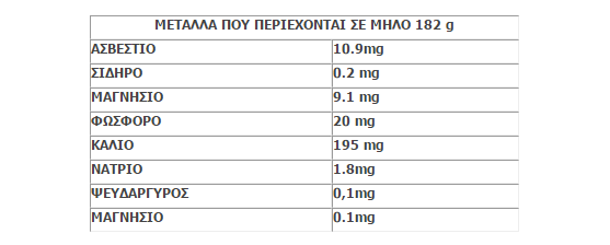 πίνακας μέταλλα που περιέχει το μήλο 