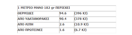 θερμίδες που έχει το μήλο 