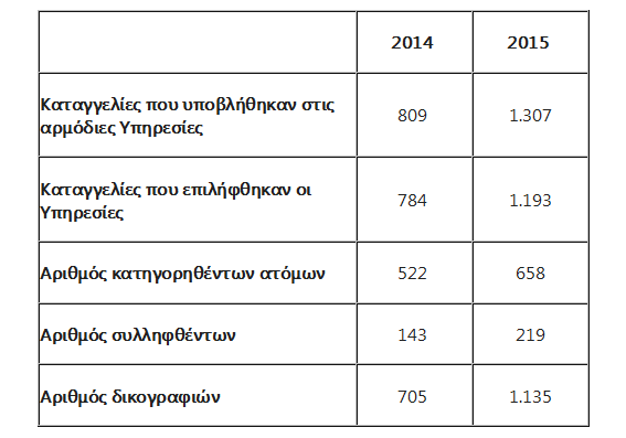 Ούτε μια, ούτε δυο αλλά πάνω από 940 δικογραφίες σχηματίστηκαν τους 9 μήνες του 2016 από την ελληνική αστυνομία για κακοποίηση , βασανισμό ή θανάτωση ζώων.  Την ίδια ώρα συνελήφθησαν 156 άτομα , τα οποία σχετίζονται με τα παραπάνω αδικήματα και κατηγορήθηκαν συνολικά 553.  Αξίζει να αναφέρουμε ότι το τελευταίο χρονικό διάστημα παρατηρείται μια ιδιαίτερη ευαισθησία όσον αφορά τέτοιου είδους θέματα και γίνεται μια μεγάλη προσπάθεια προκειμένου να αντιμετωπιστούν  φαινόμενα βάναυσης συμπεριφοράς προς τα ζώα.  Το ίδιο χρονικό διάστημα οι Υπηρεσίες της Ελληνικής Αστυνομίας κλήθηκαν να διαχειριστούν 1.060 καταγγελίες και επελήφθησαν σε 1.000.  Τα προηγούμενα χρόνια (2014, 2015) οι Υπηρεσίες της Ελληνικής Αστυνομίας χειρίστηκαν τις παρακάτω υποθέσεις: Σημειώνεται ότι ο βασανισμός, η κακοποίηση, η κακή και βάναυση μεταχείριση οποιουδήποτε είδους ζώου και ιδιαίτερα συγκεκριμένες μορφές βίας, όπως η δηλητηρίαση, το κρέμασμα, ο πνιγμός, το κάψιμο, η σύνθλιψη, ο ακρωτηριασμός, αλλά και η αναίτια θανάτωσή ζώων τιμωρούνται με φυλάκιση ή χρηματική ποινή ή και με τις δύο ποινές, ενώ παράλληλα βεβαιώνονται αυτοτελώς διοικητικά πρόστιμα και κυρώσεις.  Από το Αρχηγείο της Ελληνικής Αστυνομίας, στο πλαίσιο εγκύκλιων διαταγών, έχουν δοθεί στις αρμόδιες Υπηρεσίες όλες οι απαραίτητες κατευθύνσεις και οδηγίες, για την αποτελεσματική αντιμετώπιση τέτοιων περιστατικών, σε συνεργασία με τους συναρμόδιους Φορείς.  Η Ελληνική Αστυνομία καλεί  τους πολίτες να ενημερώνουν τις τοπικές Αστυνομικές Υπηρεσίες σε κάθε περίπτωση που αντιλαμβάνονται τέτοιες συμπεριφορές.  Ο σεβασμός απέναντι στα ζώα είναι δείγμα πολιτισμού και είναι σημαντικό η προστασία τους να γίνει συνείδηση όλων μας.