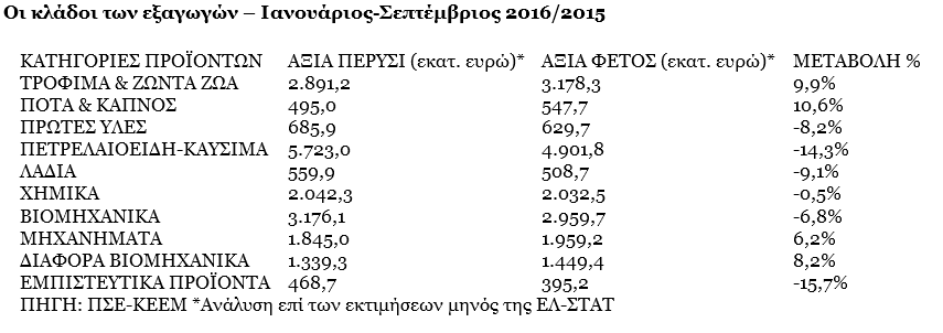 Άνοδος κατά 16,6% στην αξία των εξαγωγών τον Σεπτέμβριο!