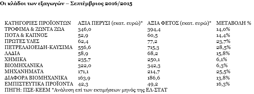 Άνοδος κατά 16,6% στην αξία των εξαγωγών τον Σεπτέμβριο!