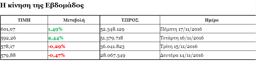 Ρεκόρ 5μήνου στο Χρηματιστήριο, ξεπέρασε τις 600 μονάδες! 
