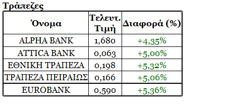 Ρεκόρ 5μήνου στο Χρηματιστήριο, ξεπέρασε τις 600 μονάδες! 