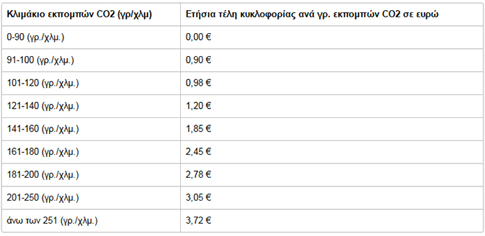  Για όσα αυτοκίνητα και μοτοσυκλέτες ταξινομήθηκαν από την 1η Νοεμβρίου 2010 και μετά, τα τέλη υπολογίζονται βάσει της εκπομπής ρύπων. Για να προκύψει το ποσό των τελών, πολλαπλασιάζονται οι εκπομπές ρύπων με την τιμή του αντίστοιχου κλιμακίου από τον παρακάτω πίνακα.