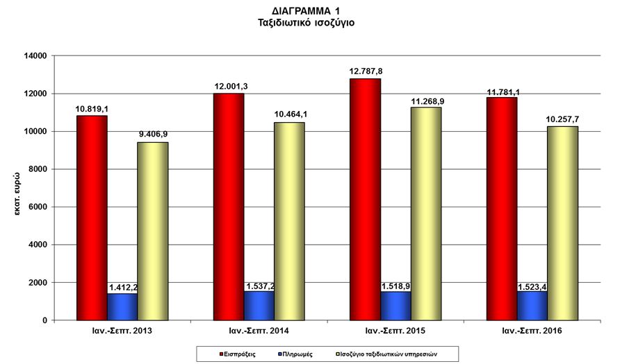 ΤτΕ: Αύξηση της τουριστικής κίνησης κατά 6,1% (Πίνακες)