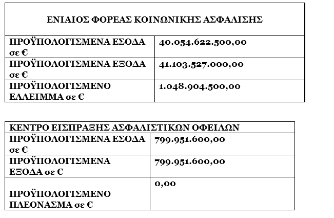 Με έλλειμμα 1 δισ. ευρώ ανοίγει τις πόρτες του ο ΕΦΚΑ!