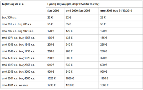  Για όσα αυτοκίνητα και μοτοσυκλέτες ταξινομήθηκαν από την 1η Νοεμβρίου 2010 και μετά, τα τέλη υπολογίζονται βάσει της εκπομπής ρύπων. Για να προκύψει το ποσό των τελών, πολλαπλασιάζονται οι εκπομπές ρύπων με την τιμή του αντίστοιχου κλιμακίου από τον παρακάτω πίνακα.