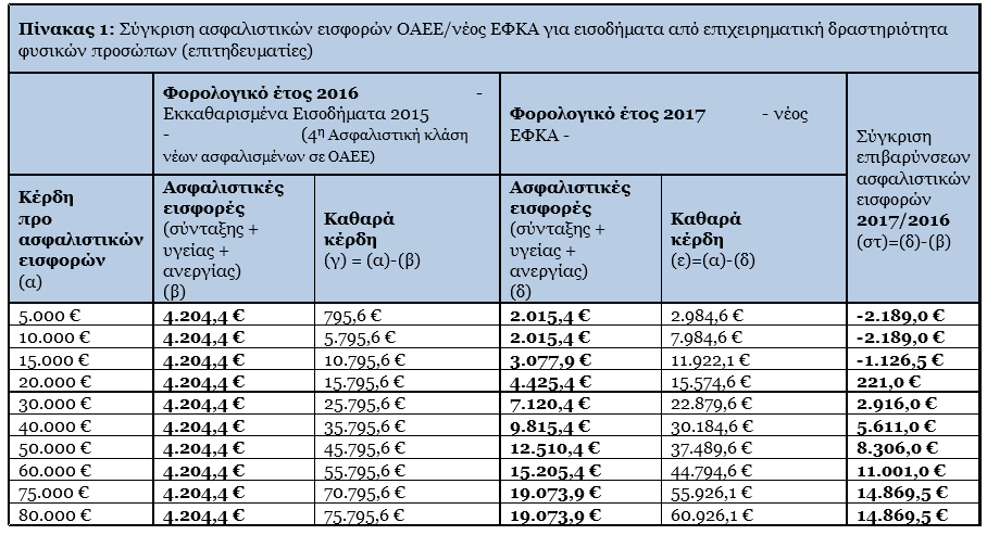 efka-eisfores-pinakas