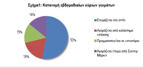 Έρευνα ΙΕΛΚΑ: Οι Έλληνες ξοδεύουν 6,5 δισ. τον χρόνο για έτοιμο φαγητό