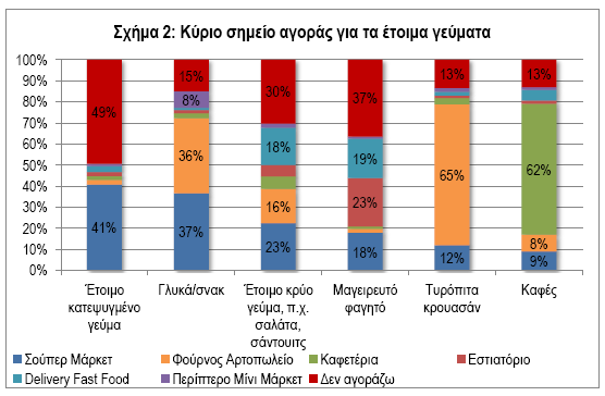 Έρευνα ΙΕΛΚΑ: Οι Έλληνες ξοδεύουν 6,5 δισ. τον χρόνο για έτοιμο φαγητό
