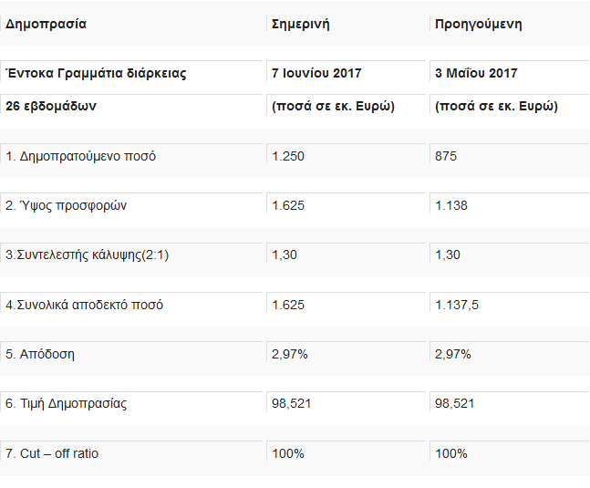 Δημοπρασία