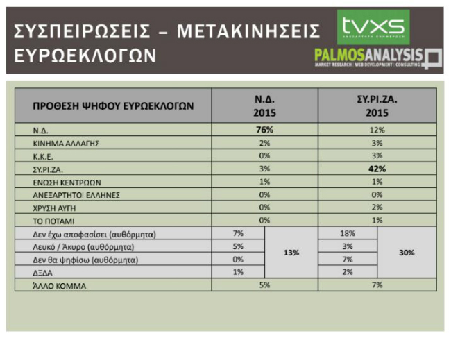 Δημοσκόπηση