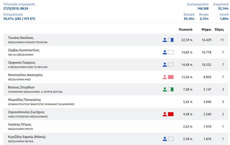 Αποτελέσματα