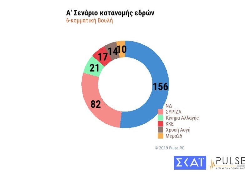 Κατανομή εδρών