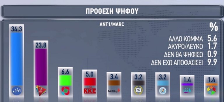Πρόθεση