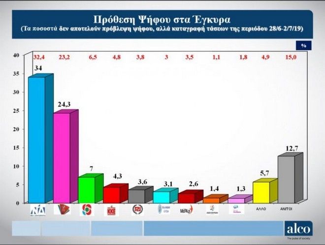 Πρόθεση