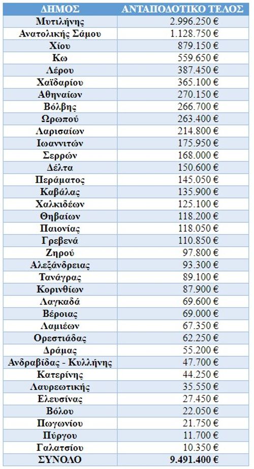 ανταποδοτικά τέλη
