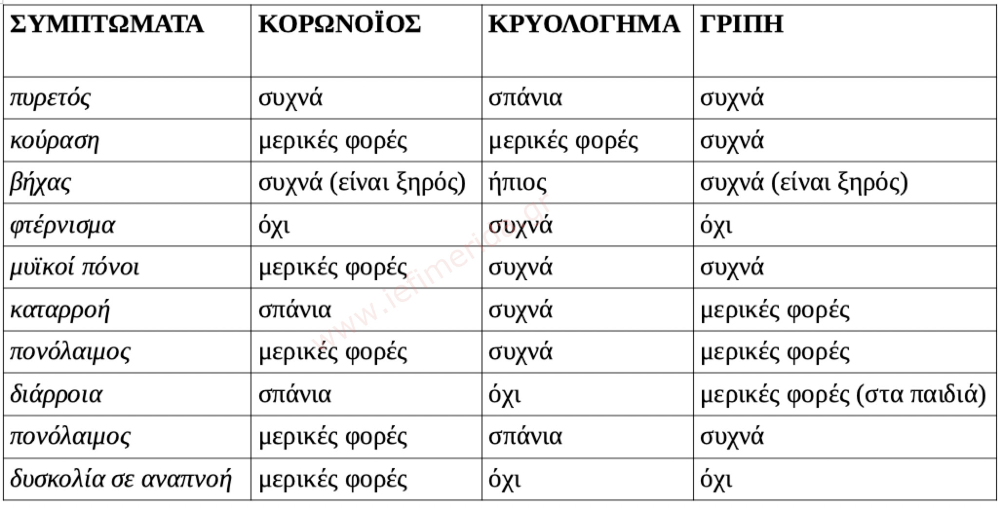 κορωνοιος