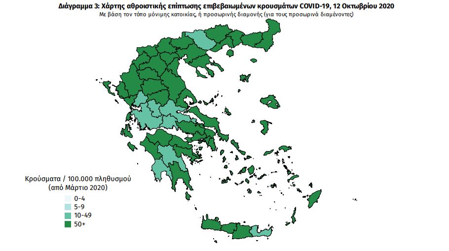 Αναλυτικά η γεωγραφική κατανομή των 295 νέων κρουσμάτων Σήμερα, 12/10/2020, δηλώθηκαν 295 επιπλέον κρούσματα. Από τα 252 εγχώρια κρούσματα, τα 48 συνδέονται με γνωστές συρροές. Αναλυτικότερα: – 40 κρούσματα κατά τους ελέγχους που διενεργήθηκαν στις πύλες εισόδου της χώρας – 3 εισαγόμενα κρούσματα που προσήλθαν αυτοβούλως για έλεγχο – 145 κρούσματα στην Περιφέρεια Αττικής, εκ των οποίων 22 συνδέονται με γνωστές συρροές – 6 κρούσματα στην Π.Ε. Θεσσαλονίκης – 5 κρούσματα στην Π.Ε. Αχαϊας – 3 κρούσματα στην Π.Ε. Βοιωτίας – 1 κρούσμα στην Π.Ε. Γρεβενών – 1 κρούσμα στην Π.Ε. Δράμας – 1 κρούσμα στην Π.Ε. Έβρου – 1 κρούσμα στην Π.Ε. Εύβοιας – 2 κρούσματα στην Π.Ε. Θήρας – 15 κρούσματα στην Π.Ε. Ιωαννίνων, εκ των οποίων 7 συνδέονται με γνωστές συρροές – 1 κρούσμα στην Π.Ε. Καρδίτσας – 9 κρούσματα στην Π.Ε. Καστοριάς, εκ των οποίων 4 συνδέονται με γνωστές συρροές – 1 κρούσμα στην Π.Ε. Κέας-Κύθνου – 1 κρούσμα στην Π.Ε. Κέρκυρας, συνδεόμενο με γνωστή συρροή – 19 κρούσματα στην Π.Ε. Κοζάνης, εκ των οποίων 6 συνδέονται με γνωστές συρροές, ενώ 6 αναφέρουν επαφή με επιβεβαιωμένο κρούσμα – 9 κρούσματα στην Π.Ε. Κορινθίας, εκ των οποίων 1 συνδέεται με γνωστή συρροή, ενώ 4 με αναφέρουν επαφή με επιβεβαιωμένο κρούσμα – 1 κρούσμα στην Π.Ε. Λακωνίας – 2 κρούσματα στην Π.Ε. Λάρισας – 3 κρούσματα στην Π.Ε. Λέσβου, όλα συνδεόμενα με γνωστή συρροή – 1 κρούσμα στην Π.Ε. Μαγνησίας – 1 κρούσμα στην Π.Ε. Ξάνθης – 3 κρούσματα στην Π.Ε. Πέλλας, εκ των οποίων 2 συνδέονται με γνωστές συρροές – 1 κρούσμα στην Π.Ε. Ρόδου – 1 κρούσμα στην Π.Ε. Σάμου, συνδεόμενο με γνωστή συρροή – 2 κρούσματα στην Π.Ε. Χαλκιδικής – 17 κρούσματα βρίσκονται υπό διερεύνηση, εκ των οποίων 1 συνδέεται με γνωστή συρροή.