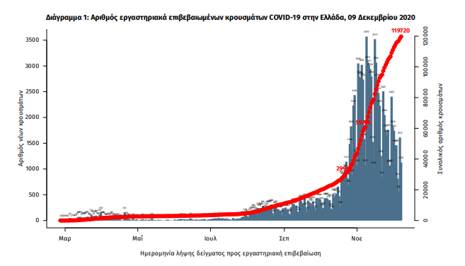 Κορωνοϊός: 95 θάνατοι - 1.677 νέα κρούσματα - 578 οι διασωληνωμένοι