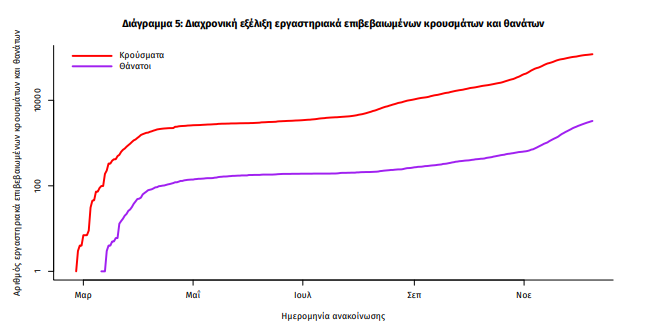 Κορωνοϊός: 95 θάνατοι - 1.677 νέα κρούσματα - 578 οι διασωληνωμένοι