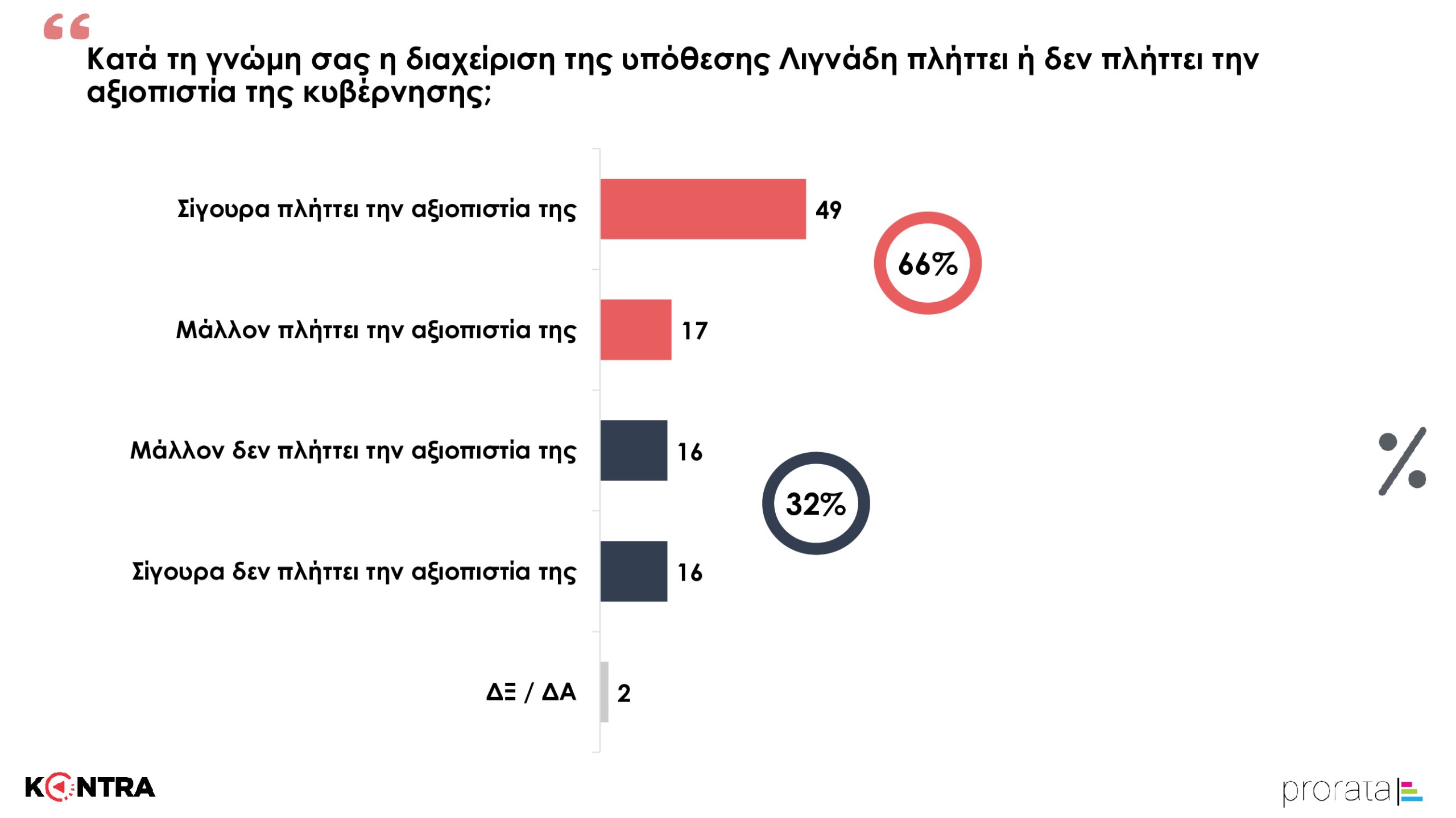 ΚΟΝΤΡΑ ΔΗΜΟΣΚΟΠΗΣΗ