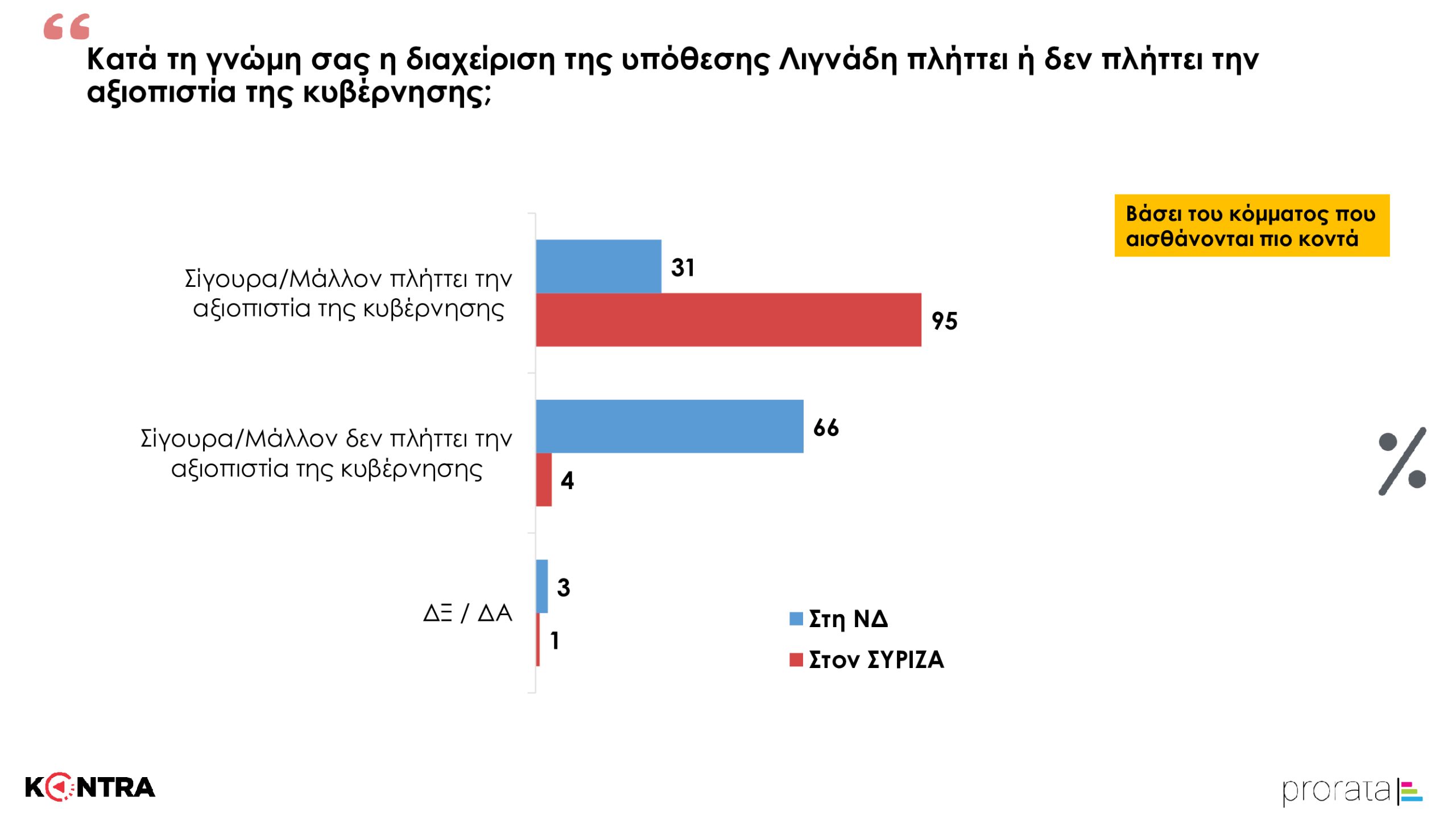 ΚΟΝΤΡΑ ΔΗΜΟΣΚΟΠΗΣΗ