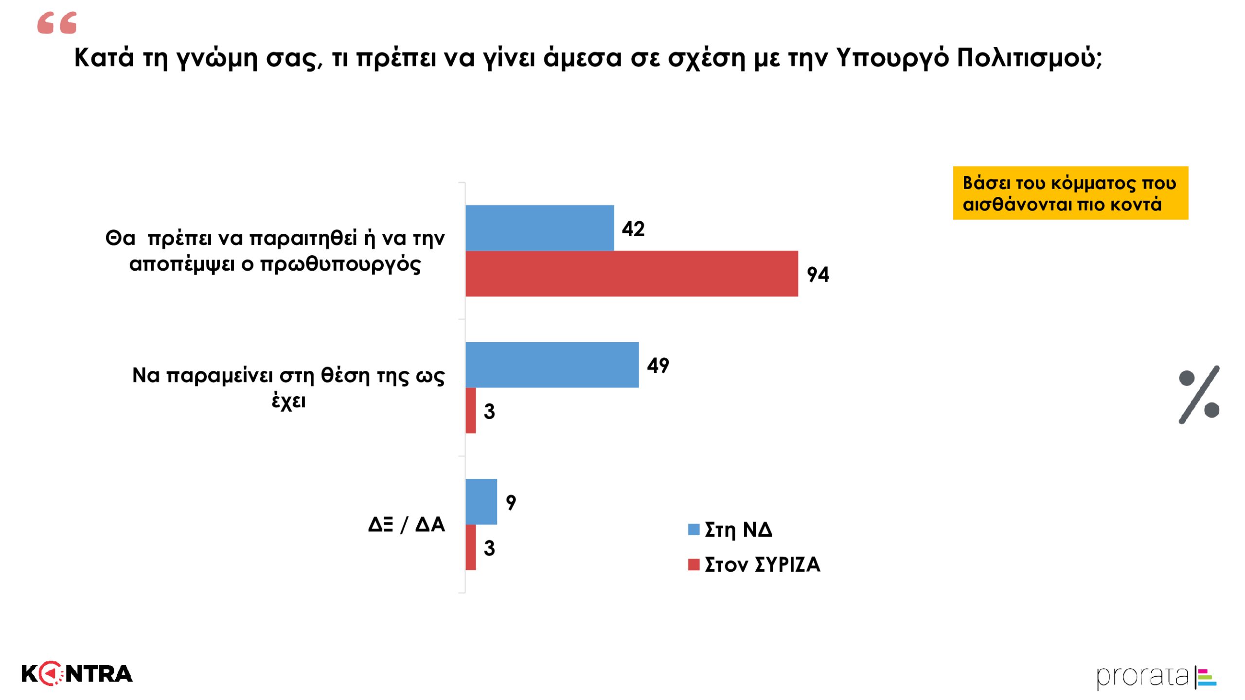 ΚΟΝΤΡΑ ΔΗΜΟΣΚΟΠΗΣΗ