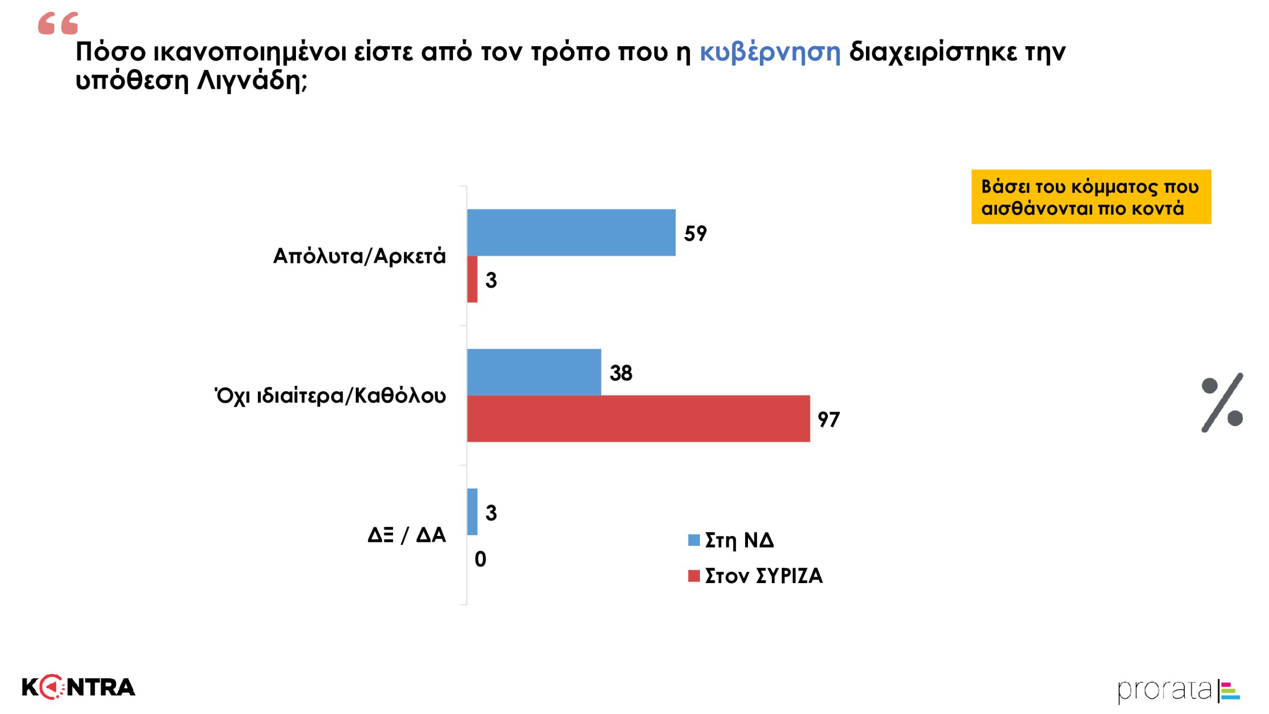 ΚΟΝΤΡΑ ΔΗΜΟΣΚΟΠΗΣΗ
