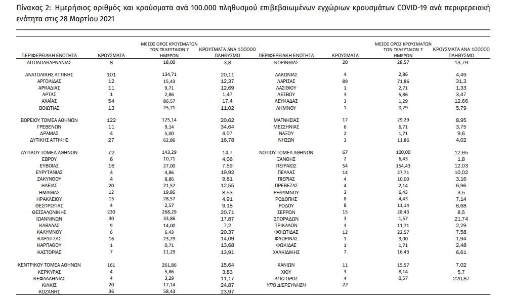 Πού εντοπίστηκαν τα 1.449 νέα κρούσματα - Ο "χάρτης" της διασποράς