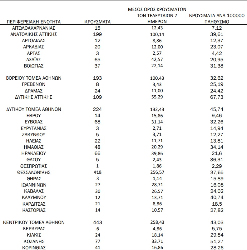 Κορονοϊός: 1581 κρούσματα στην Αττική, 418 στη Θεσσαλονίκη – Ο χάρτης της διασποράς