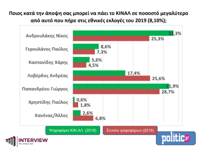 Δημοσκόπηση Interview για ΚΙΝΑΛ: Ποιος προηγείται ως καταλληλότερος για Πρόεδρος