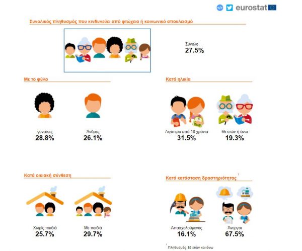 Eurostat: 1 στα 3 παιδιά κινδυνεύουν από φτώχεια στην Ελλάδα