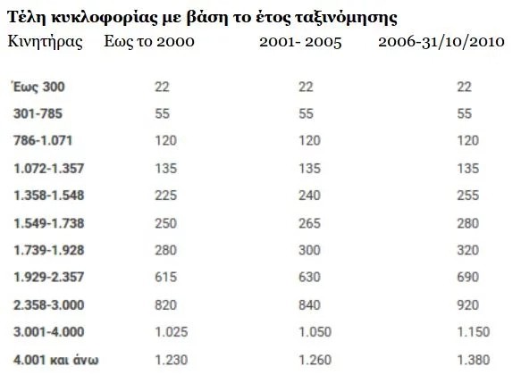 τελη κυκλοφορίας 2022
