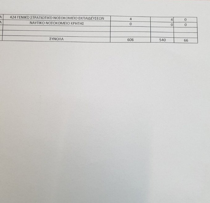 ΠΟΕΔΗΝ: Διασωληνωμένοι εκτός ΜΕΘ 68 ασθενείς με κορωνοϊό