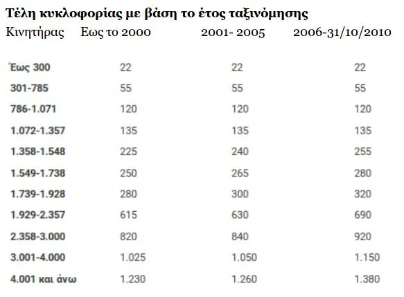Τέλη κυκλοφορίας: Πώς γίνεται η πληρωμή τους μέσω του myCAR με τον QR code - Οι πίνακες με τα ποσά ανά όχημα