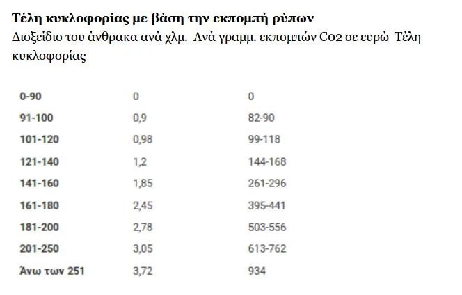 τελη κυκλοφορίας 2022