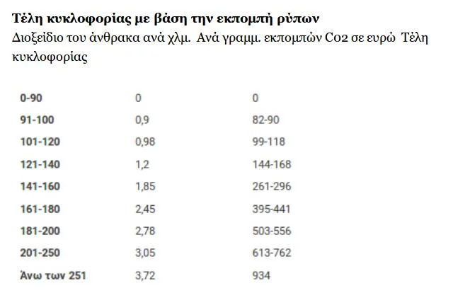 Τέλη κυκλοφορίας: Πώς γίνεται η πληρωμή τους μέσω του myCAR με τον QR code - Οι πίνακες με τα ποσά ανά όχημα