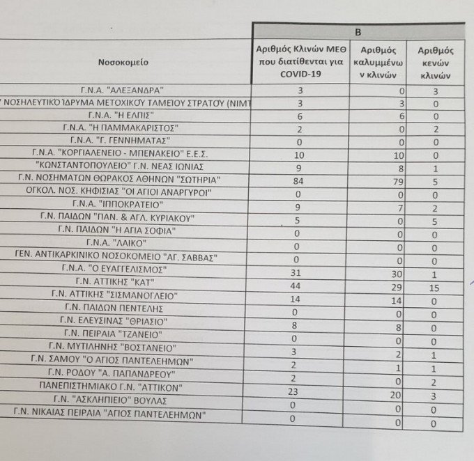ΠΟΕΔΗΝ: Διασωληνωμένοι εκτός ΜΕΘ 68 ασθενείς με κορωνοϊό