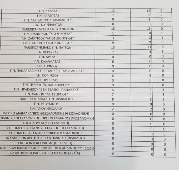 ΠΟΕΔΗΝ: Διασωληνωμένοι εκτός ΜΕΘ 68 ασθενείς με κορωνοϊό