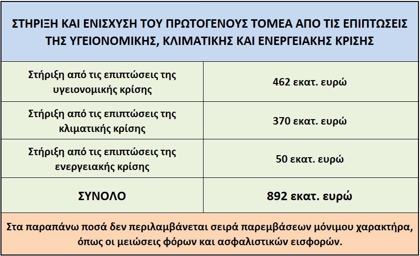 μέτρα στήριξης