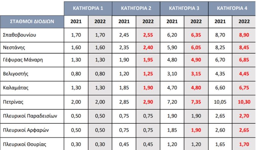 Κατηγορία 1: Δίκυκλα, τρίκυκλα.  Κατηγορία 2: Οχήματα με ή χωρίς ρυμουλκούμενο και ύψος έως 2,20μ.  Κατηγορία 3: Οχήματα με 2-3 άξονες με ή χωρίς ρυμουλκούμενο και ύψος πάνω από 2,20μ.  Κατηγορία 4: Οχήματα με 4 ή περισσότερους άξονες με ή χωρίς ρυμουλκούμενο και ύψος από 2,20μ.  Για τους συνδρομητές ΟΛΥΜΠΙΑ PASS των οχημάτων κατηγορίας 2, 3 και 4, οι επιστροφές από το χιλιομετρικό σύστημα Hybrid, με το οποίο οι οδηγοί πληρώνουν ανάλογα με τα χιλιόμετρα που έχουν κάνει, διαμορφώνονται αντίστοιχα.  Η Ολυμπία Οδός δηλώνει πως επιβεβαιώνει τη δέσμευσή της για την παροχή ποιοτικών υπηρεσιών, με γνώμονα την ασφάλεια, την ταχύτητα και την άνεση, στοχεύοντας στην ενεργή επιλογή του αυτοκινητόδρομου σε κάθε μετακίνηση και τη σταθερή προτίμηση των οδηγών.  Αναπροσαρμογή στις τιμές στα διόδια του δρόμου Κόρινθος – Τρίπολη – Καλαμάτα – και κλάδος Λεύκτρο – Σπάρτη, από την 1η του νέου έτους, όπως γνωστοποίησε, με ανακοίνωσή της, η εταιρεία ΜΟΡΕΑΣ Α.Ε. που διαχειρίζεται τον κλειστό αυτοκινητόδρομο.  Η εταιρεία, αναφέρει, ότι «με βάση τα προβλεπόμενα από τη Σύμβαση Παραχώρησης του Έργου "Μελέτη, Κατασκευή, Χρηματοδότηση, Λειτουργία, Συντήρηση και Εκμετάλλευση του αυτοκινητόδρομου Κόρινθος – Τρίπολη – Καλαμάτα και κλάδος Λεύκτρο – Σπάρτη", από τα μεσάνυχτα της Παρασκευής 31 Δεκεμβρίου 2021 προς Σάββατο 1 Ιανουαρίου 2022, οι χρεώσεις στους σταθμούς διοδίων του αυτοκινητοδρόμου αναπροσαρμόζονται τιμαριθμικά για το έτος 2022».  Όπως τονίζει η εταιρεία, «από την προαναφερθείσα τιμαριθμική αναπροσαρμογή, και μετά από δύο συνεχή έτη μειώσεων, προκύπτουν μικρές αυξήσεις τιμών σε ορισμένους σταθμούς διοδίων και σε ορισμένες κατηγορίες οχημάτων».