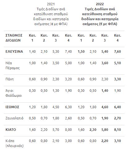 Κατηγορία 1: Δίκυκλα, τρίκυκλα.  Κατηγορία 2: Οχήματα με ή χωρίς ρυμουλκούμενο και ύψος έως 2,20μ.  Κατηγορία 3: Οχήματα με 2-3 άξονες με ή χωρίς ρυμουλκούμενο και ύψος πάνω από 2,20μ.  Κατηγορία 4: Οχήματα με 4 ή περισσότερους άξονες με ή χωρίς ρυμουλκούμενο και ύψος από 2,20μ.  Για τους συνδρομητές ΟΛΥΜΠΙΑ PASS των οχημάτων κατηγορίας 2, 3 και 4, οι επιστροφές από το χιλιομετρικό σύστημα Hybrid, με το οποίο οι οδηγοί πληρώνουν ανάλογα με τα χιλιόμετρα που έχουν κάνει, διαμορφώνονται αντίστοιχα.  Η Ολυμπία Οδός δηλώνει πως επιβεβαιώνει τη δέσμευσή της για την παροχή ποιοτικών υπηρεσιών, με γνώμονα την ασφάλεια, την ταχύτητα και την άνεση, στοχεύοντας στην ενεργή επιλογή του αυτοκινητόδρομου σε κάθε μετακίνηση και τη σταθερή προτίμηση των οδηγών.  Αναπροσαρμογή στις τιμές στα διόδια του δρόμου Κόρινθος – Τρίπολη – Καλαμάτα – και κλάδος Λεύκτρο – Σπάρτη, από την 1η του νέου έτους, όπως γνωστοποίησε, με ανακοίνωσή της, η εταιρεία ΜΟΡΕΑΣ Α.Ε. που διαχειρίζεται τον κλειστό αυτοκινητόδρομο.  Η εταιρεία, αναφέρει, ότι «με βάση τα προβλεπόμενα από τη Σύμβαση Παραχώρησης του Έργου "Μελέτη, Κατασκευή, Χρηματοδότηση, Λειτουργία, Συντήρηση και Εκμετάλλευση του αυτοκινητόδρομου Κόρινθος – Τρίπολη – Καλαμάτα και κλάδος Λεύκτρο – Σπάρτη", από τα μεσάνυχτα της Παρασκευής 31 Δεκεμβρίου 2021 προς Σάββατο 1 Ιανουαρίου 2022, οι χρεώσεις στους σταθμούς διοδίων του αυτοκινητοδρόμου αναπροσαρμόζονται τιμαριθμικά για το έτος 2022».  Όπως τονίζει η εταιρεία, «από την προαναφερθείσα τιμαριθμική αναπροσαρμογή, και μετά από δύο συνεχή έτη μειώσεων, προκύπτουν μικρές αυξήσεις τιμών σε ορισμένους σταθμούς διοδίων και σε ορισμένες κατηγορίες οχημάτων».