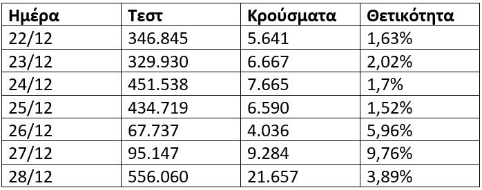 Η διαδρομή προς τα 21.657 κρούσματα φαίνεται στον παρακάτω πίνακα:
