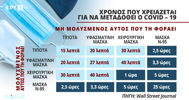 Πόσο προστατεύει ο κάθε τύπος μάσκας - Συγκριτικό τεστ για χρόνους μετάδοσης