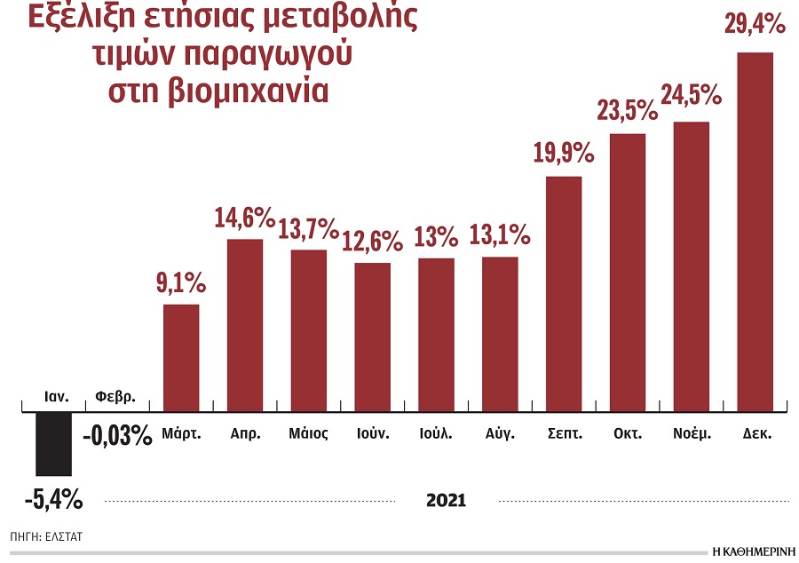 Ακρίβεια: Ο πληθωρισμός, το ενεργειακό κόστος αλλά και η πρόσφατη κακοκαιρία συνθέτουν ένα εκρηκτικό μείγμα που θα επιφέρει νέο κύμα ανατιμήσεων σε πολλά βασικά προϊόντα. Δύσκολο αναμένεται το ερχόμενο διάστημα για τους καταναλωτές καθώς αναμένεται ένας νέος κύκλος αυξήσεων σε βασικά αγαθά ενώ και οι παράγοντες της αγοράς είναι σε επίσης δυσχερή κατάσταση αφού καλούνται να διαχειριστούν το βαρύ ενεργειακό κόστος, το ράλι του πληθωρισμού και την πτώση στις πωλήσεις. Στο υπουργείο Οικονομικών εκτιμούν ότι ο πληθωρισμός τον τρέχοντα μήνα θα διαμορφωθεί σε υψηλότερα επίπεδα από το 5,1% του Δεκεμβρίου, ενώ θα περιμένουν να δουν πώς θα κινηθεί η αγορά και τον Φεβρουάριο για να λάβουν αποφάσεις σχετικά με τα μέτρα που θα θέσουν ένα ανάχωμα στην ακρίβεια. Εξάλλου σύμφωνα με τα στοιχεία που ανακοίνωσε χθες η Ελληνική Στατιστική Αρχή (ΕΛΣΤΑΤ), ο δείκτης τιμών παραγωγού στη βιομηχανία αυξήθηκε τον Δεκέμβριο του 2021 σε σύγκριση με τον Δεκέμβριο του 2020 κατά 29,4%. Πέρα από το γεγονός ότι πρόκειται για τη μεγαλύτερη ετήσια μεταβολή που καταγράφηκε στο έτος, τα στοιχεία που υπάρχουν στην ΕΛΣΤΑΤ για την περίοδο από τον Ιανουάριο του 2000 κι έπειτα δείχνουν ότι ο εν λόγω δείκτης διαμορφώθηκε στην υψηλότερη ιστορικά τιμή τον Δεκέμβριο του 2021, στις 125,68 μονάδες. Ενδεικτικό, δε, της ραγδαίας αύξησης που σημειώνουν οι τιμές το τελευταίο διάστημα είναι ότι μόνο μέσα σε ένα μήνα, δηλαδή τον Δεκέμβριο του 2021 σε σύγκριση με τον Νοέμβριο του 2021, οι τιμές παραγωγού στη βιομηχανία σημείωσαν αύξηση 5,7%! Φωτιά οι τιμές στα βασικά προϊόντα Τον τελευταίο μήνα, δηλαδή μέχρι τα μέσα Ιανουαρίου, πέρασαν στις τιμές καταναλωτή αυξήσεις σε πάνω από 20 βασικές κατηγορίες προϊόντων, όπως άλευρα, τυροκομικά, αλλαντικά, βούτυρα/μαργαρίνες, γαλακτοκομικά, δημητριακά, ζυμαρικά, καφέ, ζάχαρη, ελαιόλαδο, αρτοσκευάσματα, αυγά, αλλά και σε απορρυπαντικά και χαρτικά. Το επόμενο διάστημα αναμένονται νέες ανατιμήσεις σε άλευρα, δημητριακά και ζυμαρικά, καθώς και σε προϊόντα ατομικής περιποίησης, ενώ ήδη τις δύο τελευταίες ημέρες καταγράφονται
